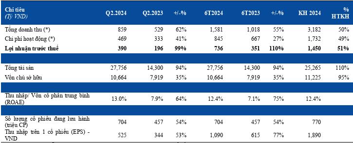 Chứng khoán HSC báo lãi 6 tháng đầu 2024 tăng 110% so với cùng kỳ- Ảnh 2.
