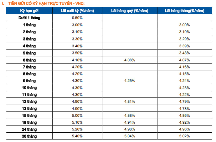 Sacombank vừa tăng mạnh lãi suất tiết kiệm ở nhiều kỳ hạn, mức điều chỉnh cao nhất lên tới 0,7%/năm- Ảnh 2.