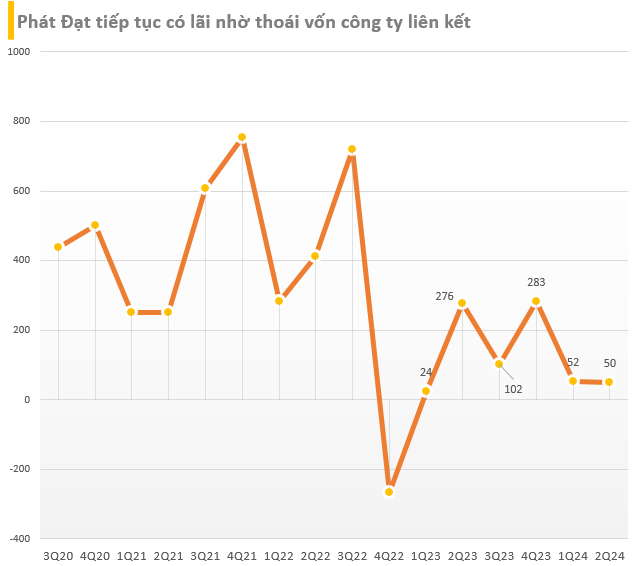 Phát Đạt (PDR): Doanh thu quý 2/2024 chỉ hơn 8 tỷ đồng, “cứu” lợi nhuận nhờ bán công ty liên kết cho “người quen cũ” - Ảnh 1.