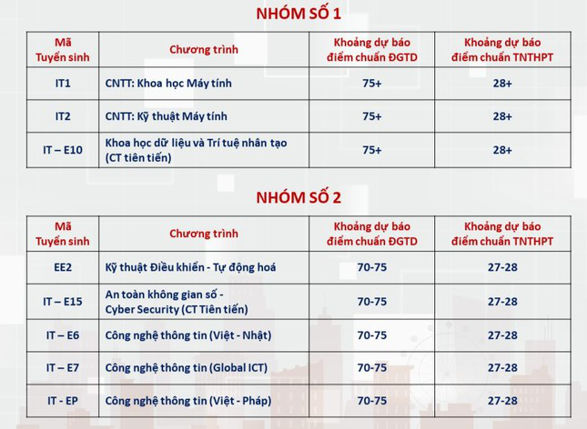 Dự kiến điểm chuẩn Đại học Bách khoa Hà Nội: Ngành hot trên 28 điểm- Ảnh 2.