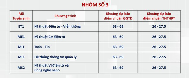 Dự kiến điểm chuẩn Đại học Bách khoa Hà Nội: Ngành hot trên 28 điểm- Ảnh 3.