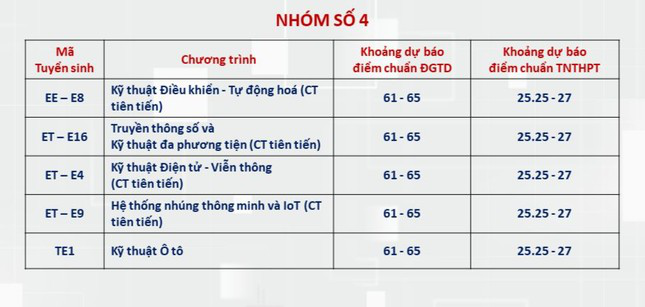 Dự kiến điểm chuẩn Đại học Bách khoa Hà Nội: Ngành hot trên 28 điểm- Ảnh 4.