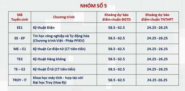 Dự kiến điểm chuẩn Đại học Bách khoa Hà Nội: Ngành hot trên 28 điểm- Ảnh 5.