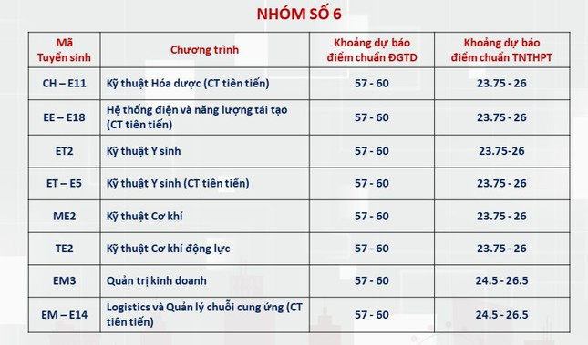 Dự kiến điểm chuẩn Đại học Bách khoa Hà Nội: Ngành hot trên 28 điểm- Ảnh 6.