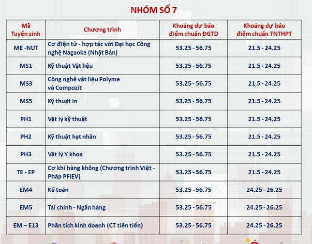 Dự kiến điểm chuẩn Đại học Bách khoa Hà Nội: Ngành hot trên 28 điểm- Ảnh 7.