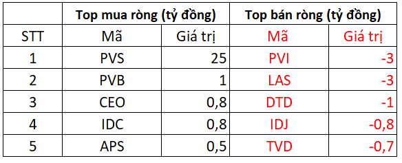 Khối ngoại có phiên 