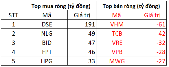 Khối ngoại có phiên 