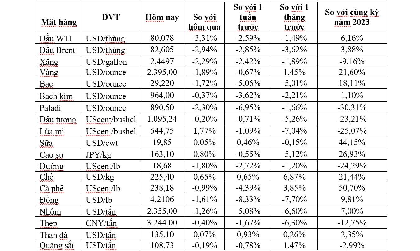 Thị trường ngày 20/7: Giá dầu thấp nhất 1 tháng, vàng giảm mạnh hơn 2%- Ảnh 2.