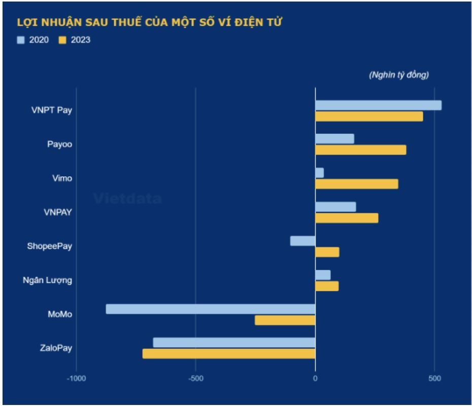 Diễn biến mới trên thị trường Ví điện tử sau khi Moca rời đi: VNPAY dẫn đầu, ngôi á quân gọi tên MoMo- Ảnh 3.