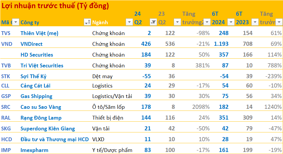 Cập nhật BCTC quý 2/2024 ngày 21/7: VNDirect, LPBank... cùng loạt doanh nghiệp 'quen mặt' công bố, có công ty báo lãi tăng hơn 2.000%- Ảnh 1.