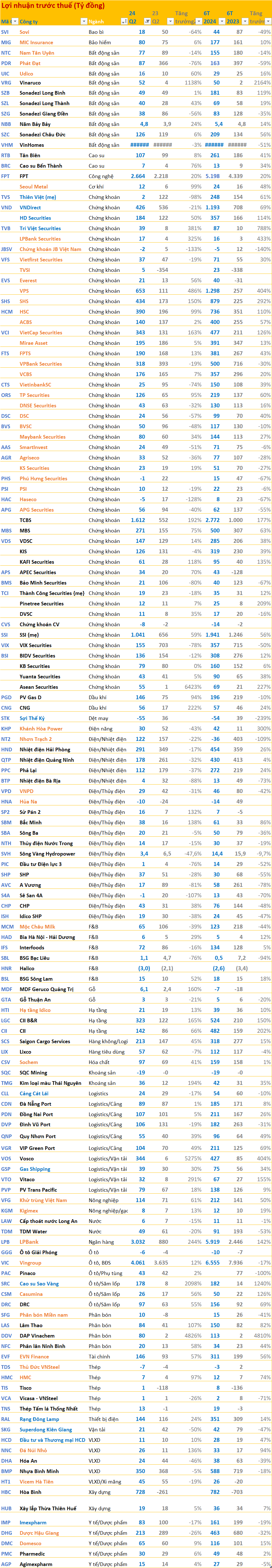 Cập nhật BCTC quý 2/2024 ngày 21/7: VNDirect, LPBank... cùng loạt doanh nghiệp 'quen mặt' công bố, có công ty báo lãi tăng hơn 2.000%- Ảnh 5.