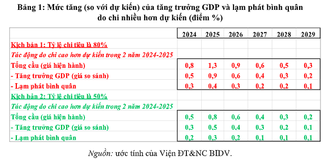 Tác động của tăng lương đến tăng trưởng kinh tế và lạm phát 2024-2029- Ảnh 3.