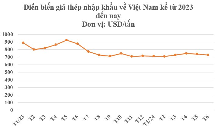 Giá rẻ kỷ lục, mặt hàng Trung Quốc dẫn đầu thế giới đổ bộ Việt Nam liên tục tăng trong 2 năm qua - hàng Việt gặp sức ép cực lớn- Ảnh 3.