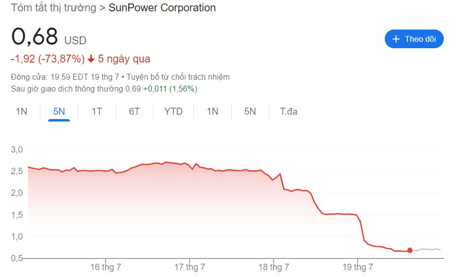 Một cổ phiếu lao dốc 73% trong 1 tuần, thị giá chưa đến 1 USD/cp: Dấu chấm hết cho công ty tiên phong ngành năng lượng mặt trời?- Ảnh 2.
