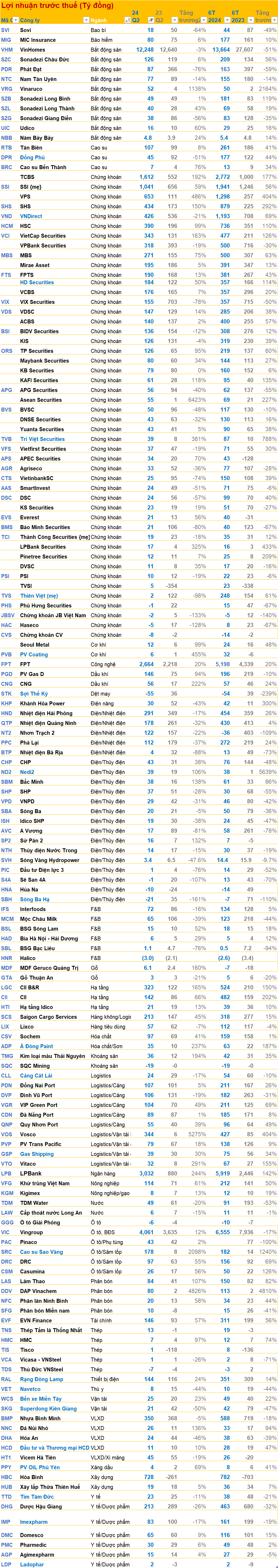 Cập nhật BCTC quý 2/2024 chiều 22/7: Xuất hiện nhiều doanh nghiệp tăng trưởng 3 chữ số- Ảnh 3.