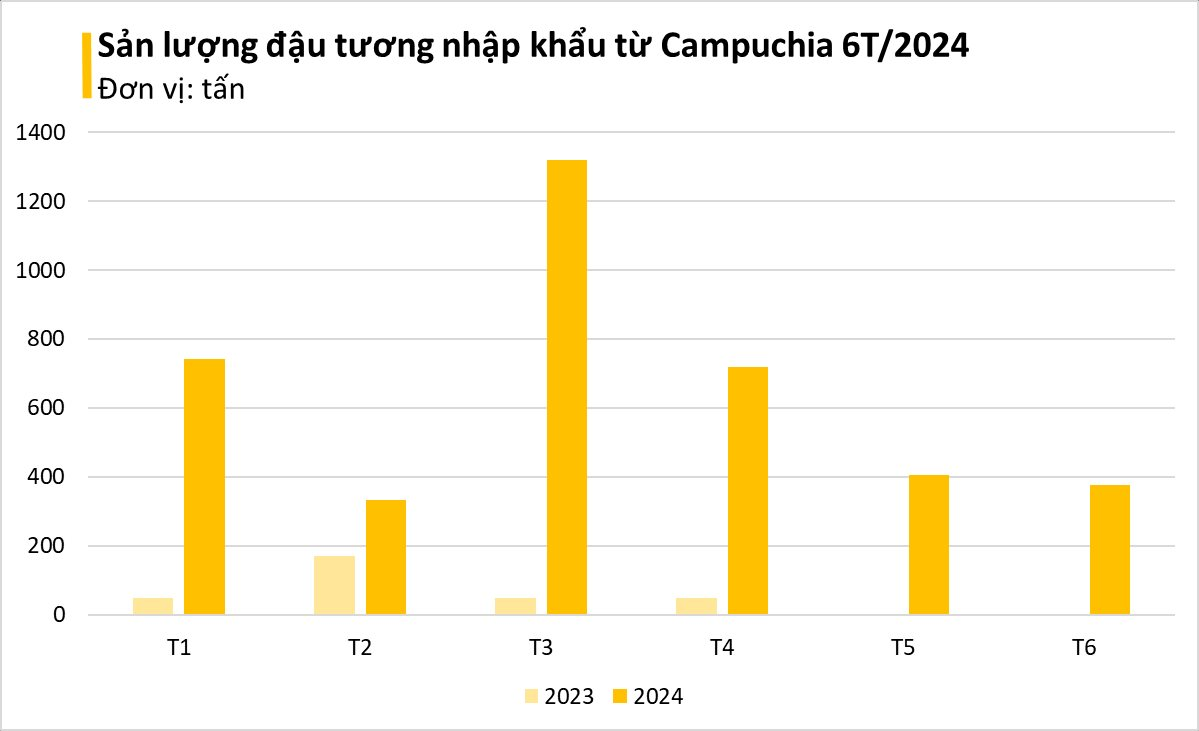 Cứu tinh từ Campuchia liên tục tràn về Việt Nam với giá rẻ: tăng nhập khẩu hơn 1.000%, nước ta tiêu thụ 2 triệu tấn/năm- Ảnh 3.