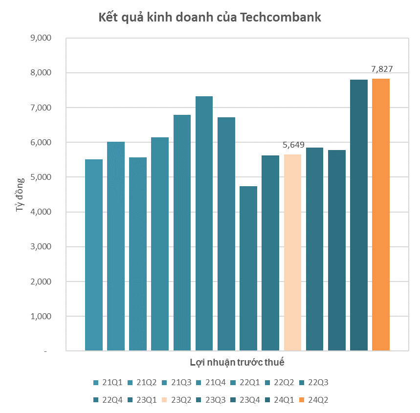 Cập nhật BCTC quý 2/2024 ngày 23/7: 1 ngân hàng lớn báo nhuận lập đỉnh, nhiều doanh nghiệp báo lợi nhuận giảm- Ảnh 8.
