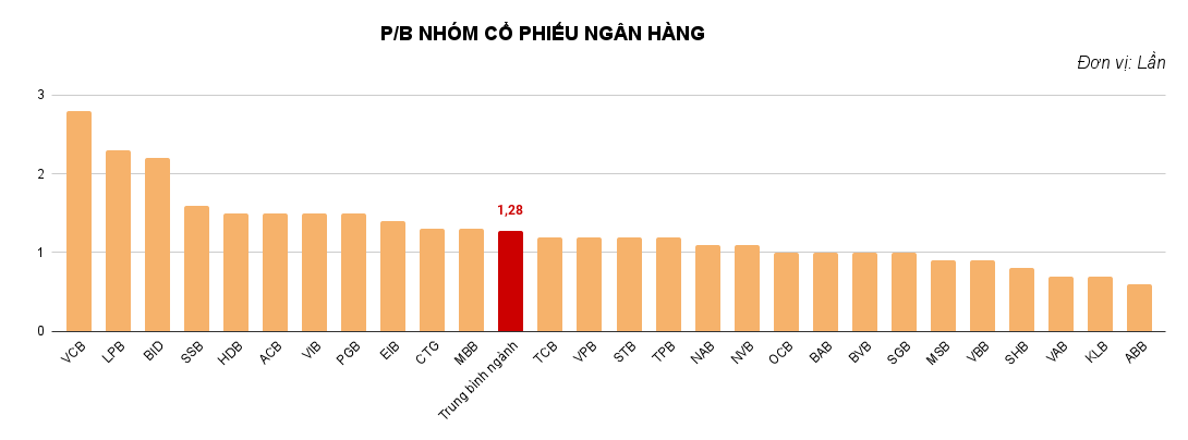 Cổ phiếu ngân hàng đang thế nào trước mùa công bố BCTC quý 2/2024?- Ảnh 3.