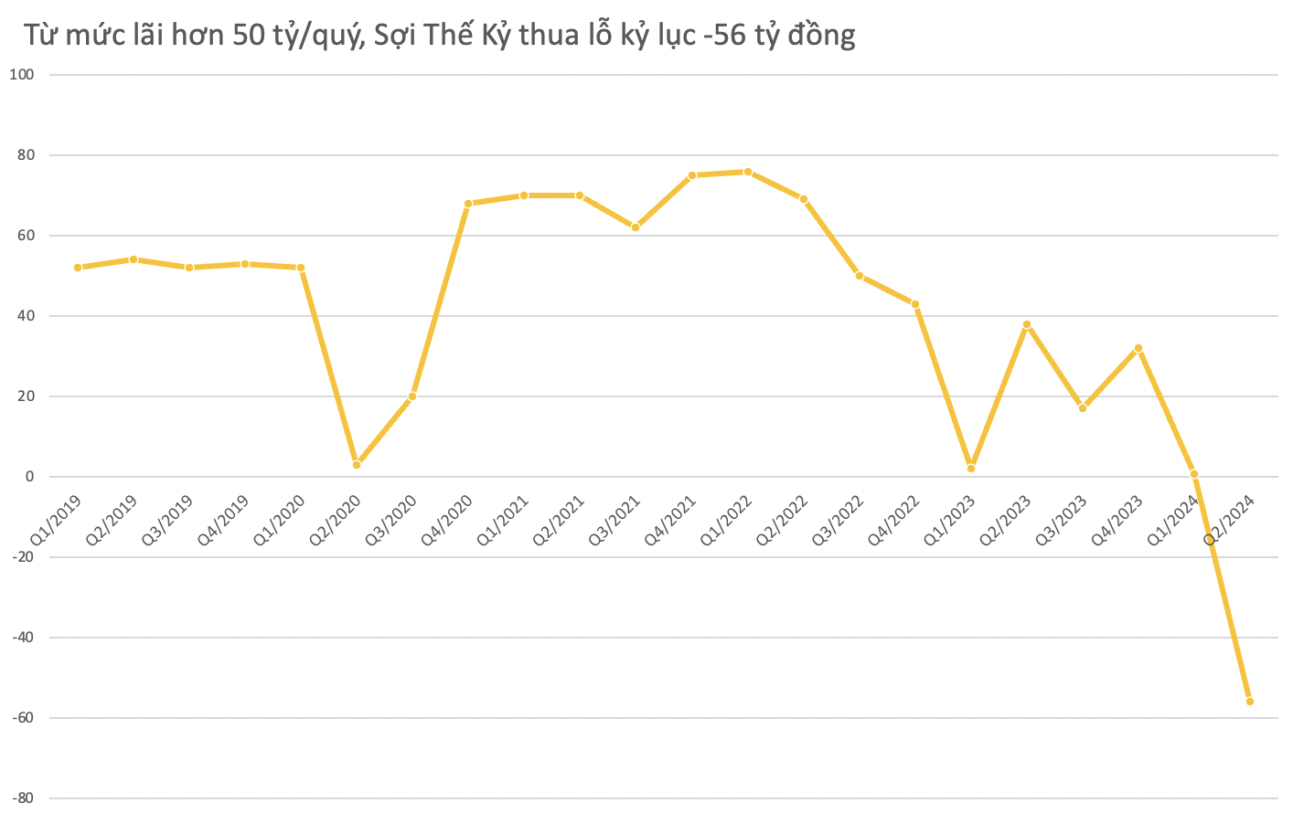 Từ mức lãi hơn 50 tỷ đồng/quý, Sợi Thế Kỷ bất ngờ lỗ kỷ lục trong quý 2 dù đã phải cắt giảm sản xuất, ngưng nhiều máy móc- Ảnh 2.