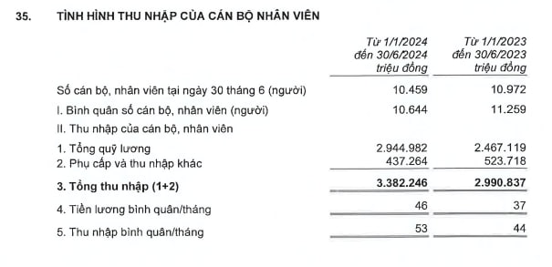 Thu nhập nhân viên Techcombank tăng mạnh, đạt kỷ lục 53 triệu đồng/người/tháng- Ảnh 2.