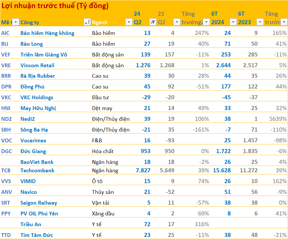 Cập nhật BCTC quý 2/2024 trưa ngày 23/7: Nam Long thoát lỗ nhờ thoái vốn công ty con, nhiều doanh nghiệp báo lợi nhuận giảm- Ảnh 2.