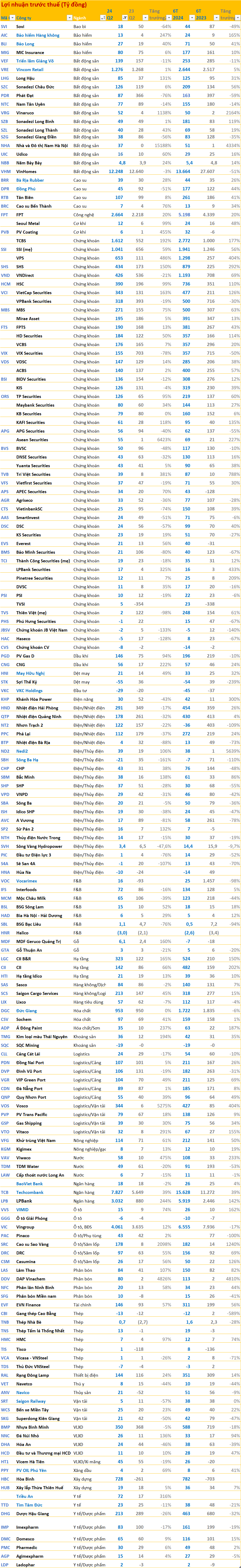 Cập nhật BCTC quý 2/2024 ngày 23/7: 1 ngân hàng lớn báo nhuận lập đỉnh, nhiều doanh nghiệp báo lợi nhuận giảm- Ảnh 10.