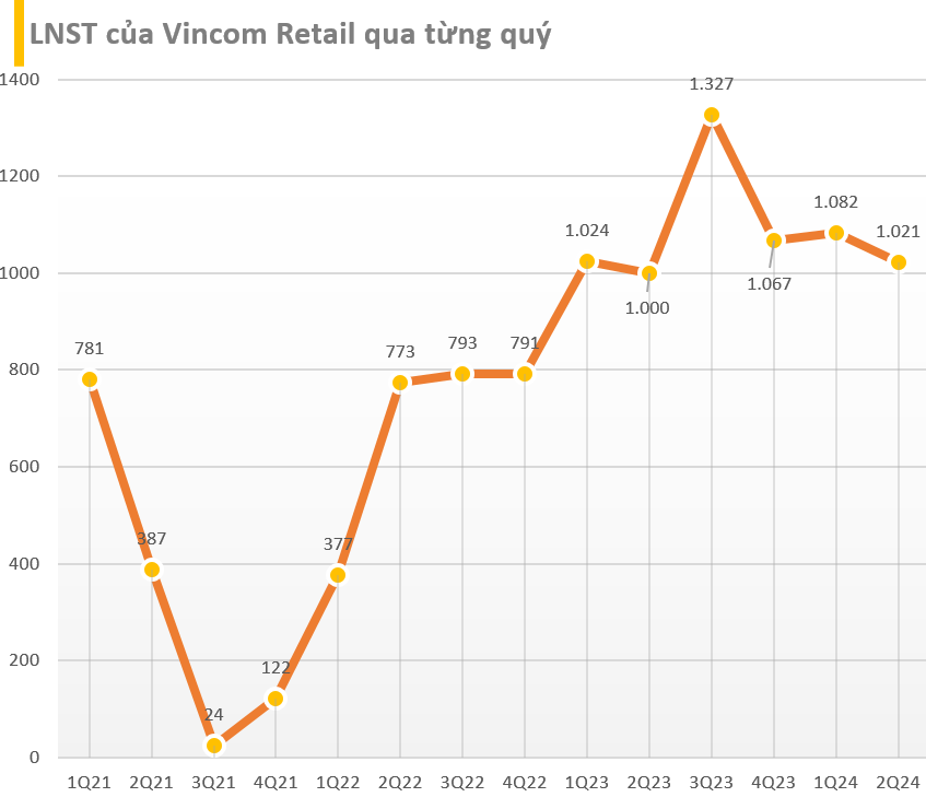 Vincom Retail hậu Vingroup thoái vốn: Có quý thứ 6 liên tiếp lãi trên 1.000 tỷ, tổng tài sản vượt mức 50.000 tỷ đồng- Ảnh 1.