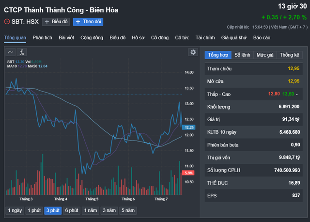 Phó Tổng Giám đốc Thành Thành Công - Biên Hòa đăng ký bán 8,1 triệu cổ phiếu- Ảnh 1.