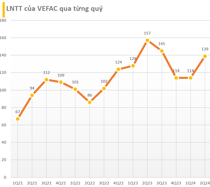 Cập nhật BCTC quý 2/2024 sáng ngày 23/7: 2 công ty bảo hiểm “nổ” số với lợi nhuận tăng 2-3 chữ số, công ty con của Vingroup lãi hơn 100 tỷ dù gần như 'trắng' doanh thu- Ảnh 3.