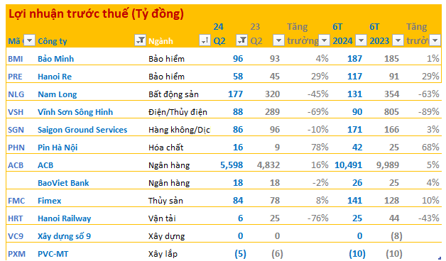 Cập nhật BCTC quý 2/2024 ngày 23/7: 1 ngân hàng lớn báo lợi nhuận lập đỉnh, nhiều doanh nghiệp báo lợi nhuận giảm- Ảnh 1.