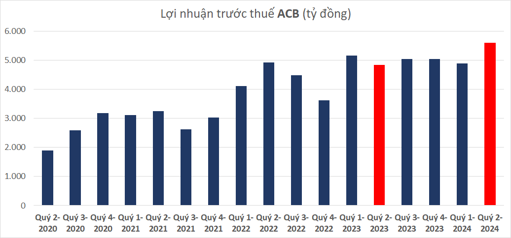 Cập nhật KQKD ngân hàng sáng 23/7: ACB và Techombank lãi kỷ lục, đã có 6 ngân hàng hé lộ lợi nhuận nửa đầu năm- Ảnh 2.