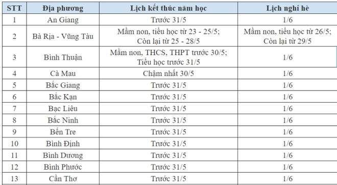 NÓNG: Lịch đi học trở lại của học sinh 63 tỉnh, thành phố sau kỳ nghỉ hè- Ảnh 1.