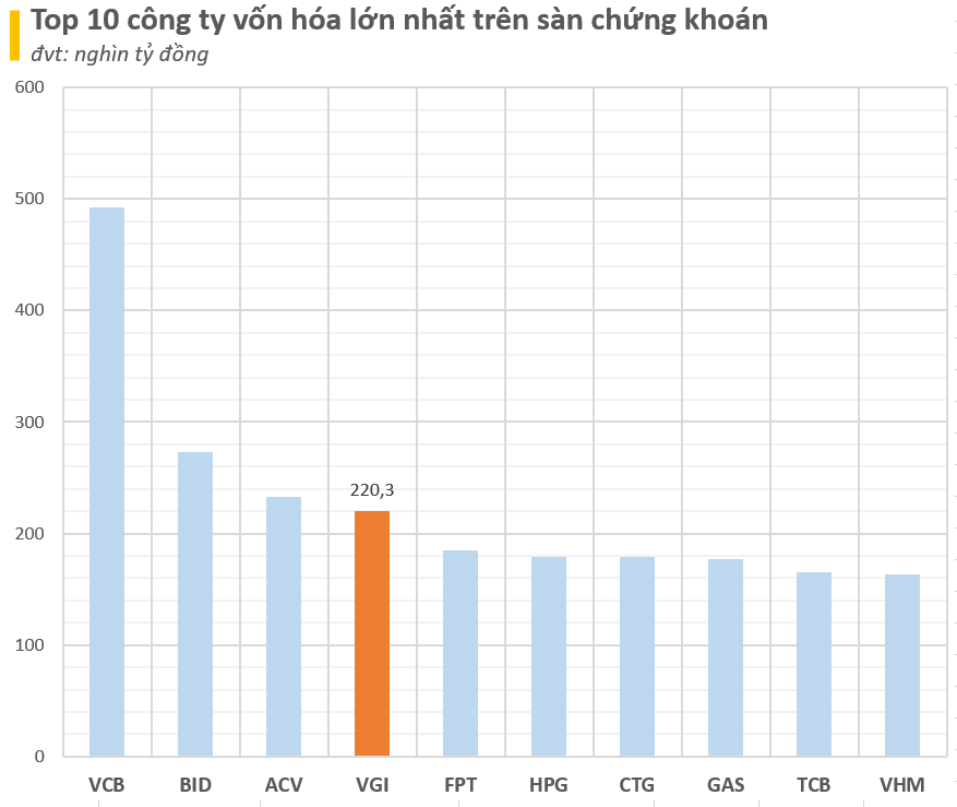 Điều gì đang xảy ra với Viettel Global: cổ phiếu VGI giảm kịch sàn, vốn hóa 'bay' 117.000 tỷ sau chưa đầy 1 tháng, bị ACV và BIDV vượt mặt- Ảnh 2.