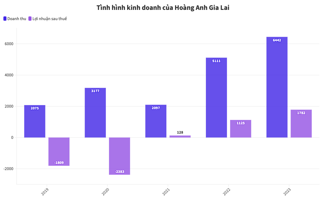 Hào quang vụt tắt của ba đại gia phố núi: Hoàng Anh Gia Lai nặng gánh nợ nần, Đức Long Gia Lai bị buộc phá sản hai lần, CEO Quốc Cường Gia Lai dính lao lý- Ảnh 3.