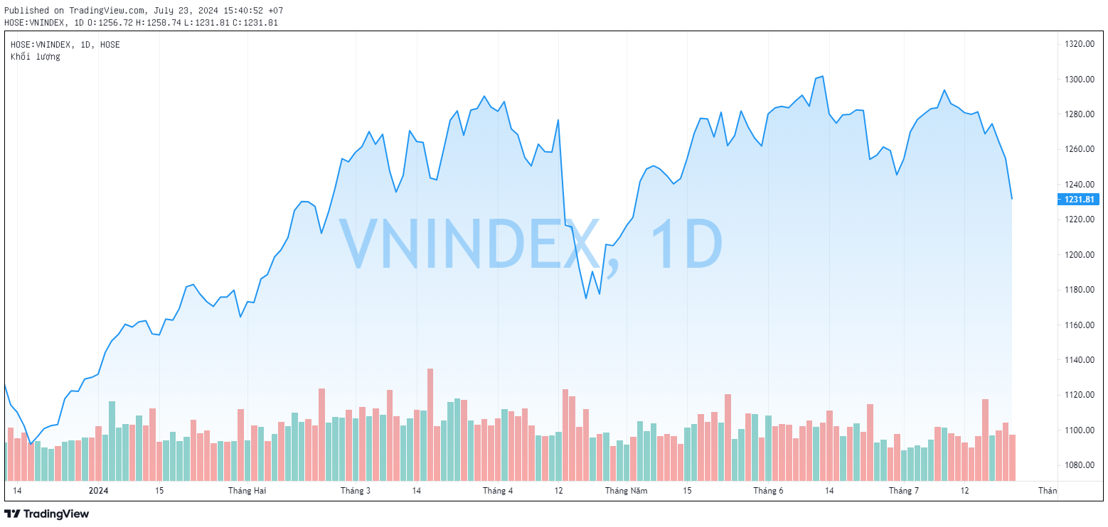 VN-Index bất ngờ bị “đánh úp” giảm 23 điểm cuối phiên, vốn hóa 