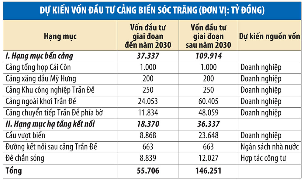 Siêu cảng 55.706 tỷ đồng và cầu vượt biển dài 17km sẽ giúp đồng bằng lớn nhất Việt Nam 