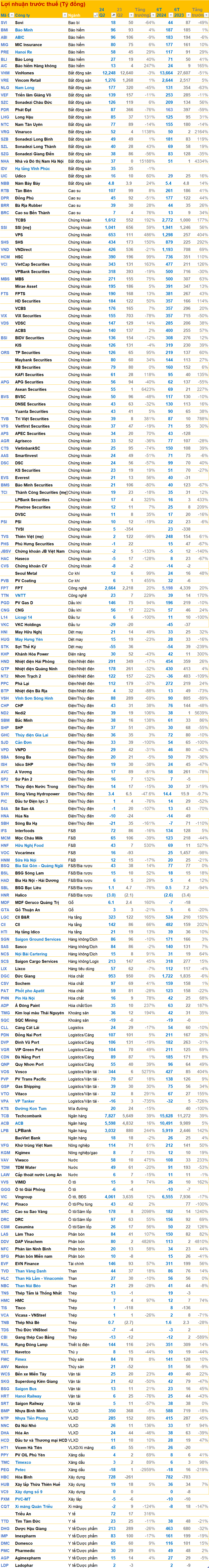 Cập nhật BCTC chiều ngày 24/7: Lợi nhuận một công ty công nghệ tăng 229% nhưng vẫn kém xa hãng F&B với mức tăng 530%- Ảnh 5.