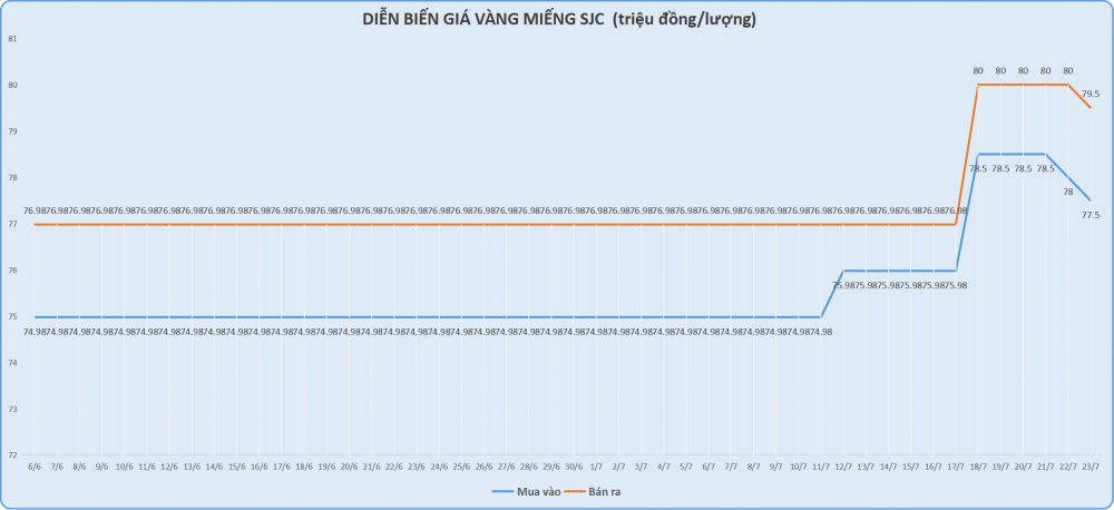 Vàng miếng SJC bất ngờ giảm nửa triệu đồng mỗi lượng- Ảnh 3.