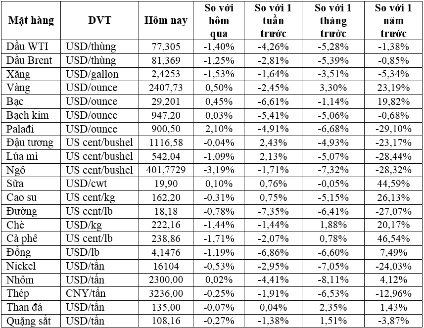 Thị trường ngày 24/7: Giá vàng tăng nhẹ, dầu giảm 2%, đồng thấp nhất 3,5 tháng- Ảnh 2.