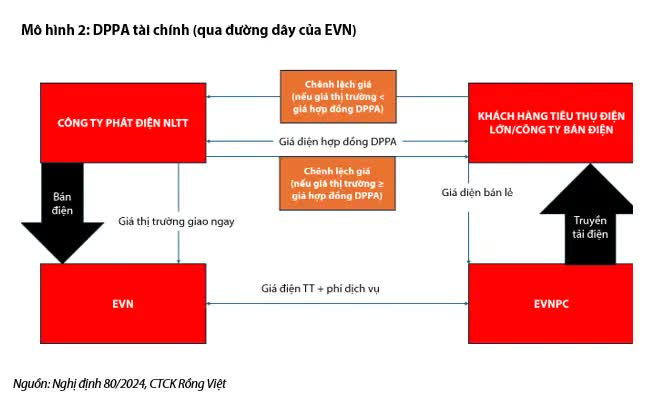 Cổ phiếu nào hưởng lợi nhất khi cơ chế mua bán điện trực tiếp được triển khai?- Ảnh 2.