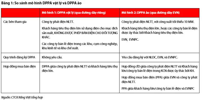 Cổ phiếu nào hưởng lợi nhất khi cơ chế mua bán điện trực tiếp được triển khai?- Ảnh 3.