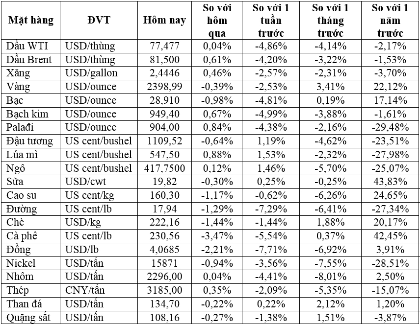 Thị trường ngày 25/7: Giá dầu, vàng tăng trong khi đồng, quặng sắt, đường, cà phê đồng loạt giảm- Ảnh 1.