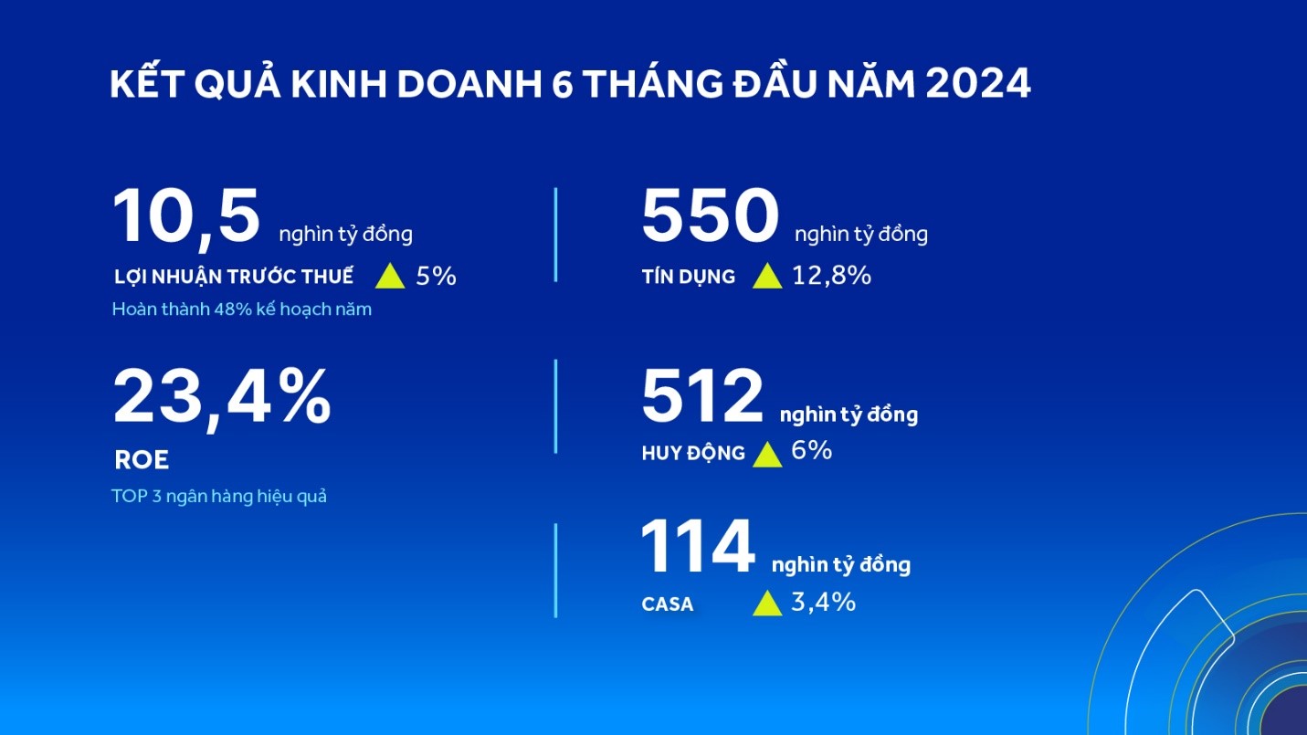 ACB tăng trưởng tín dụng gấp đôi bình quân ngành, dẫn đầu thị trường về mức độ hiệu quả trong 6 tháng đầu năm 2024- Ảnh 2.