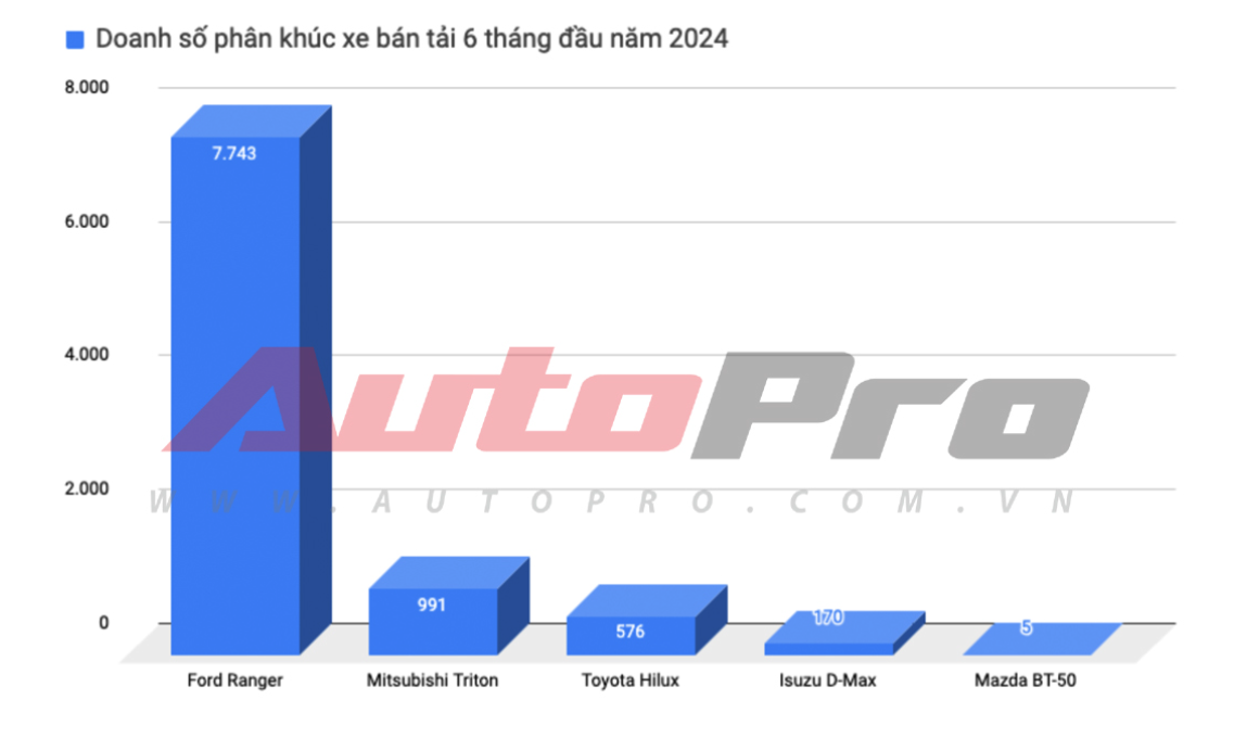 Isuzu D-Max bản cao nhất giảm 120 triệu tại đại lý: Giá chỉ còn 760 triệu đồng, thấp hơn Ranger XLS 2 cầu- Ảnh 2.