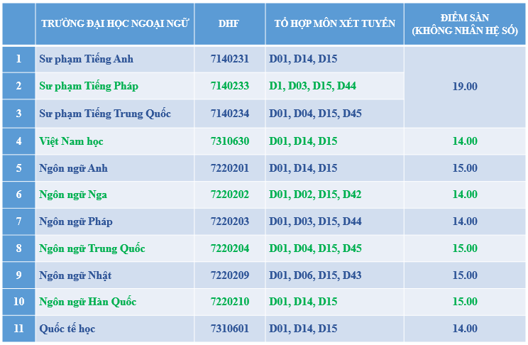 CẬP NHẬT: Điểm sàn của 150 trường đại học trên cả nước, cao nhất lên đến 30 điểm- Ảnh 13.
