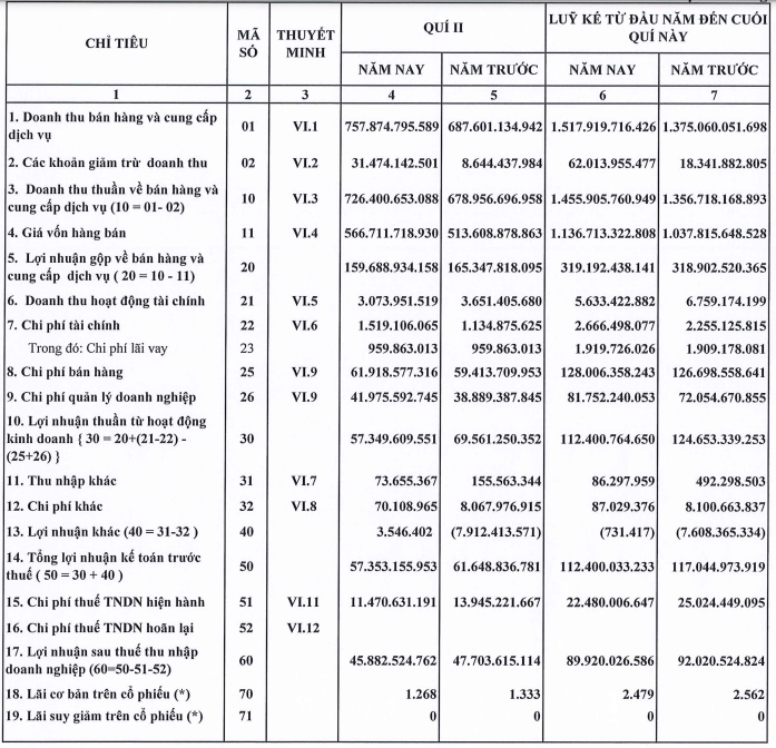 Một doanh nghiệp 51% vốn Nhà nước bán bột giặt thu đều đặn 8 tỷ đồng mỗi ngày trong nửa đầu năm- Ảnh 1.