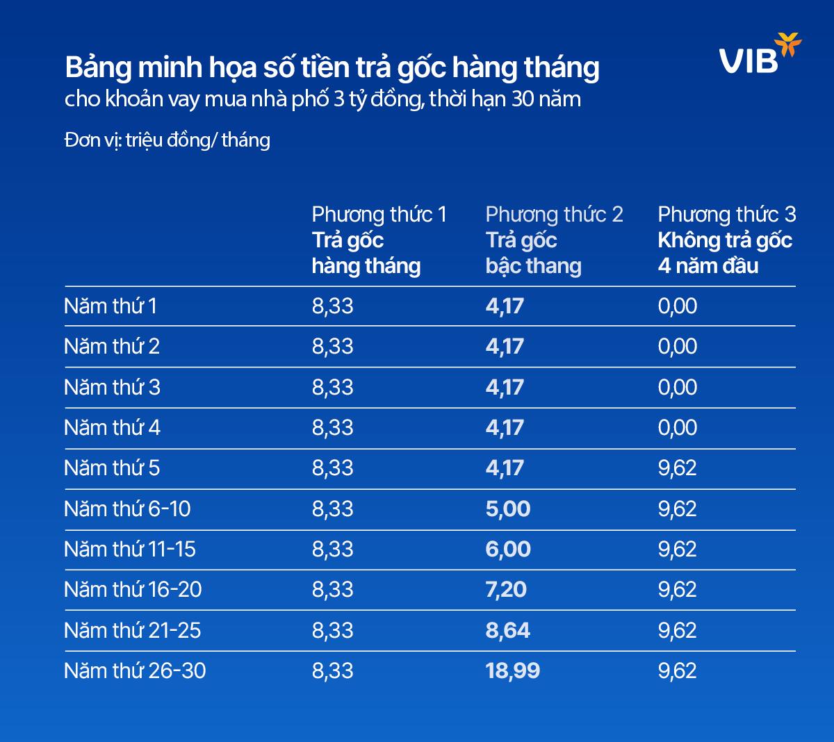 Mua nhà phố hay căn hộ chung cư, đến VIB lãi suất chỉ 5,9%, miễn gốc đến 5 năm- Ảnh 2.