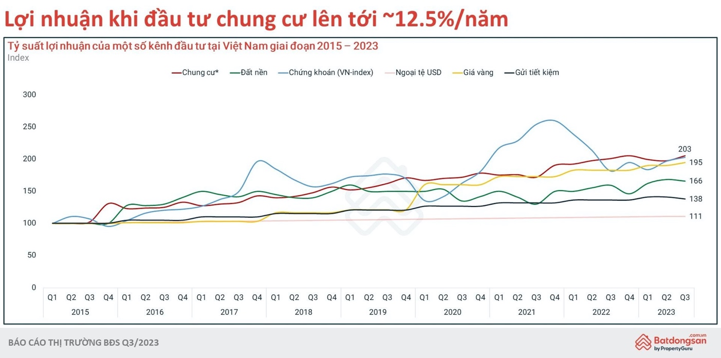 Thị trường dù ảm đạm, nhà đầu tư dòng sản phẩm này vẫn 