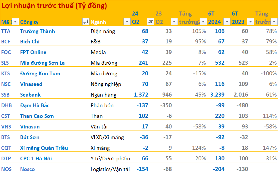 Cập nhật BCTC quý 2/2024 trưa ngày 25/7: Thêm nhiều cái tên báo lợi nhuận giảm sâu, đối thủ của tỷ phú Phạm Nhật Vượng 'hụt hơi'- Ảnh 2.