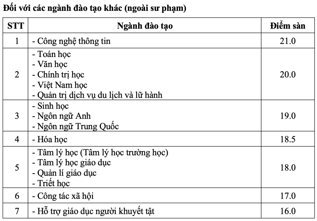 CẬP NHẬT: Điểm sàn của 150 trường đại học trên cả nước, cao nhất lên đến 30 điểm- Ảnh 7.